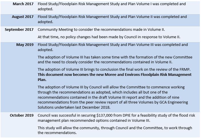 Background to Moree Floodplain Risk Management Plan