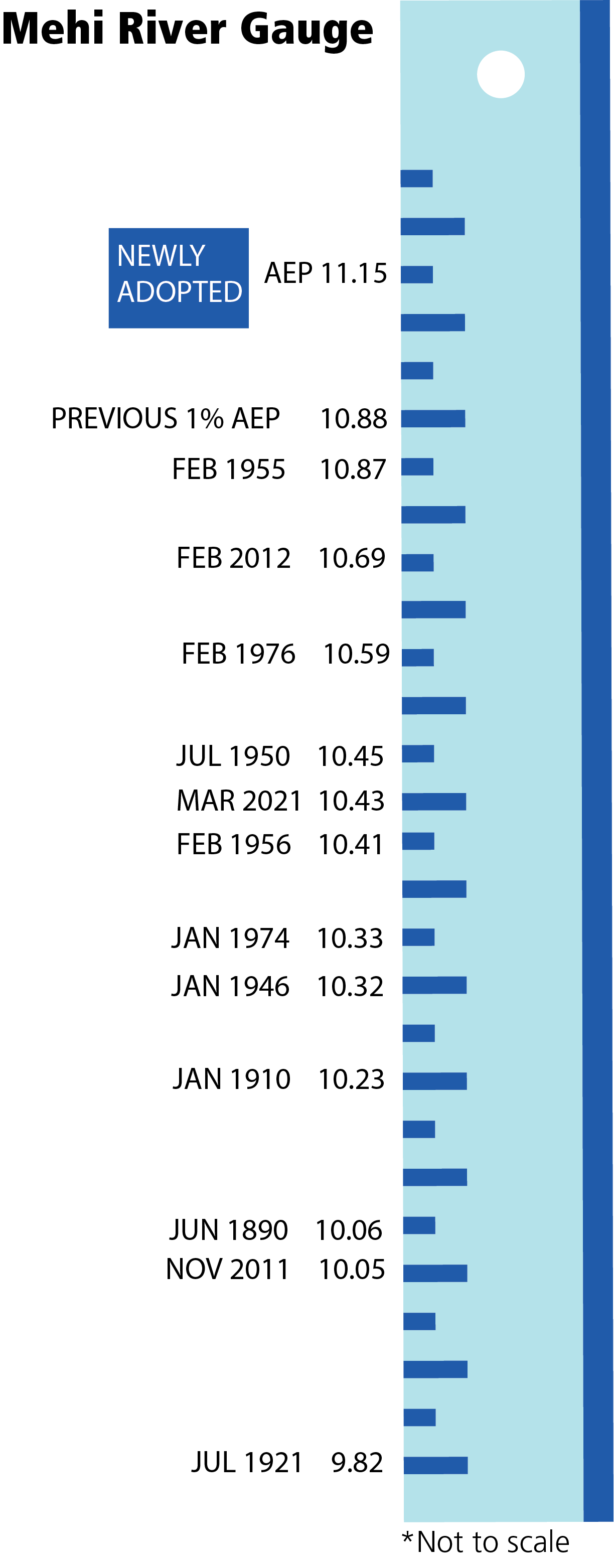 Mehi River Gauge