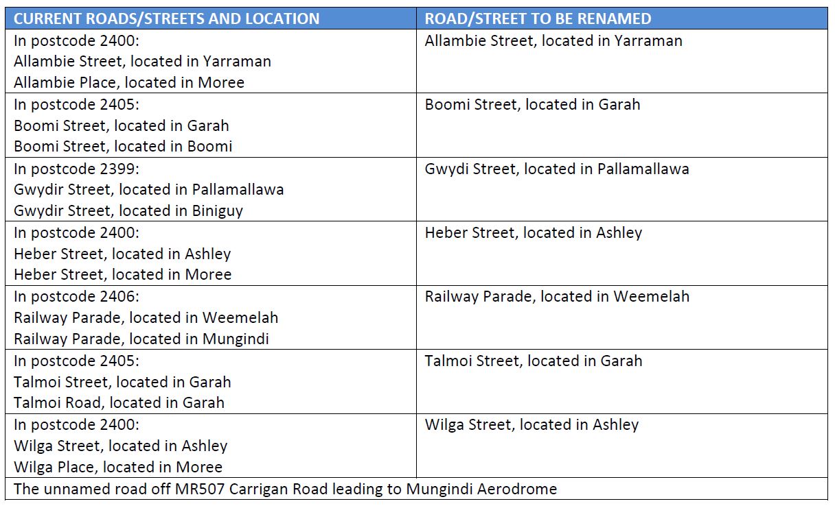 Roads to be renamed
