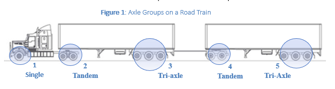 Axel groups on a road train