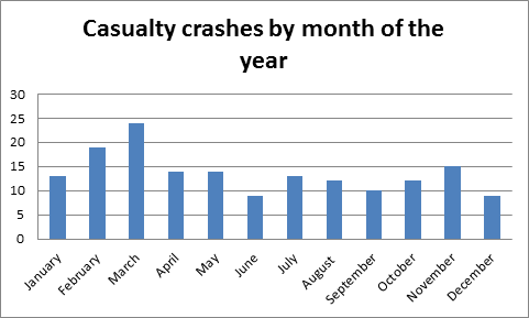 Casualty Crashes by the month of the year