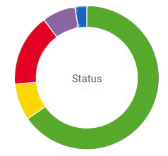 Performance Dashboard - This dashboard which acts as a reference point to demonstrate Council's commitment to service excellence and transparency