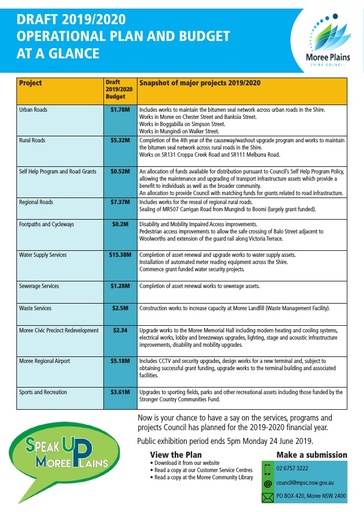 2019/2020 Operational Plan and Budget at a Glance